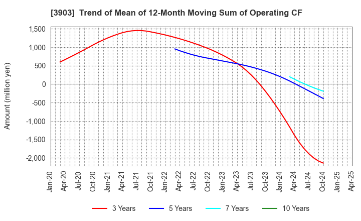 3903 gumi Inc.: Trend of Mean of 12-Month Moving Sum of Operating CF