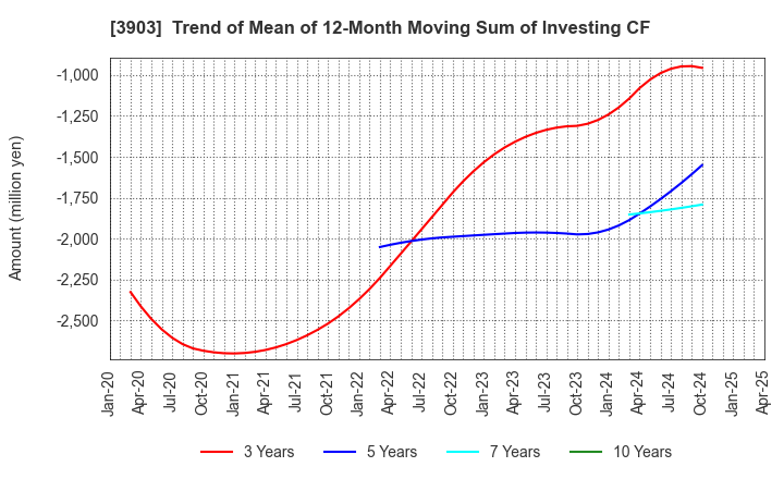 3903 gumi Inc.: Trend of Mean of 12-Month Moving Sum of Investing CF