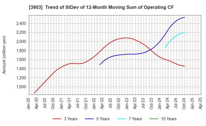 3903 gumi Inc.: Trend of StDev of 12-Month Moving Sum of Operating CF
