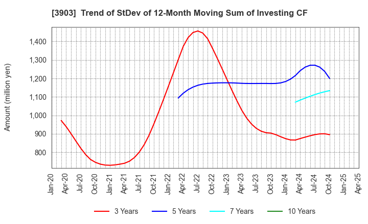 3903 gumi Inc.: Trend of StDev of 12-Month Moving Sum of Investing CF