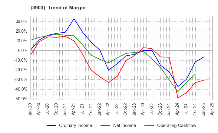 3903 gumi Inc.: Trend of Margin
