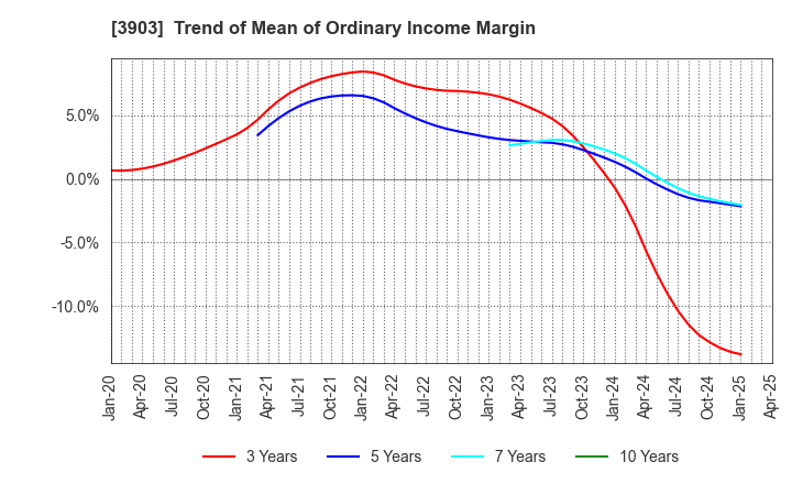 3903 gumi Inc.: Trend of Mean of Ordinary Income Margin