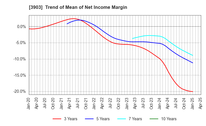 3903 gumi Inc.: Trend of Mean of Net Income Margin