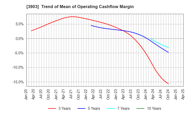 3903 gumi Inc.: Trend of Mean of Operating Cashflow Margin