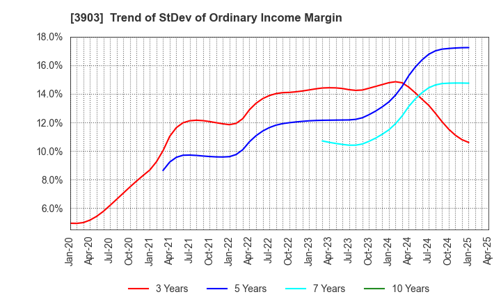 3903 gumi Inc.: Trend of StDev of Ordinary Income Margin