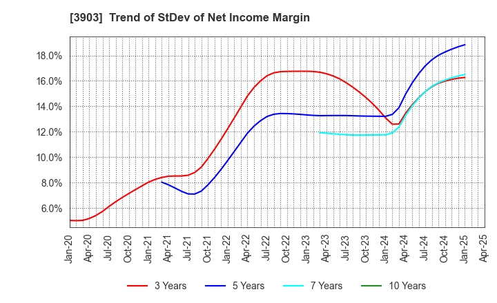 3903 gumi Inc.: Trend of StDev of Net Income Margin