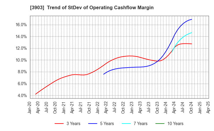 3903 gumi Inc.: Trend of StDev of Operating Cashflow Margin