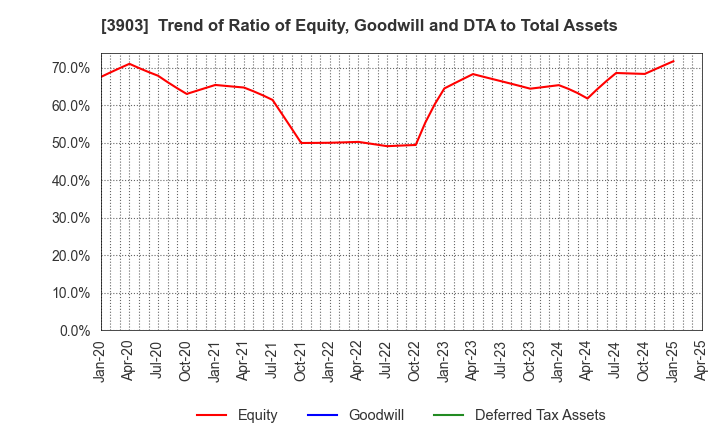 3903 gumi Inc.: Trend of Ratio of Equity, Goodwill and DTA to Total Assets