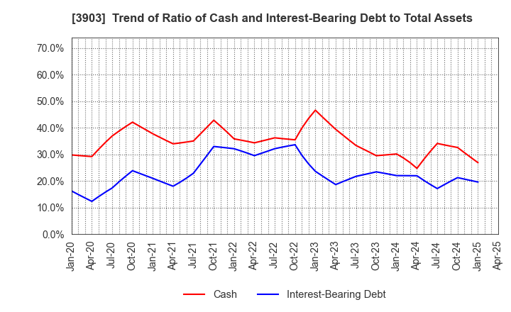 3903 gumi Inc.: Trend of Ratio of Cash and Interest-Bearing Debt to Total Assets