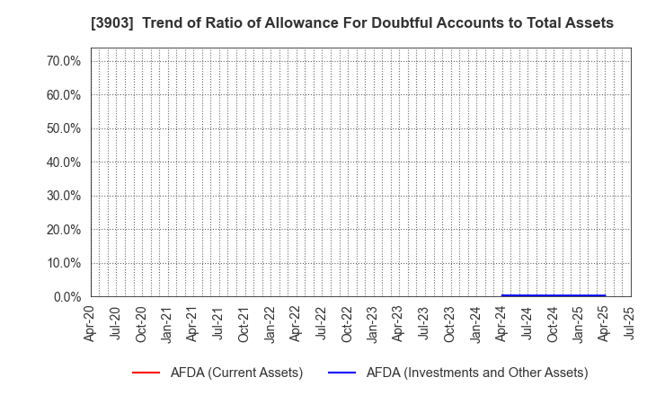 3903 gumi Inc.: Trend of Ratio of Allowance For Doubtful Accounts to Total Assets