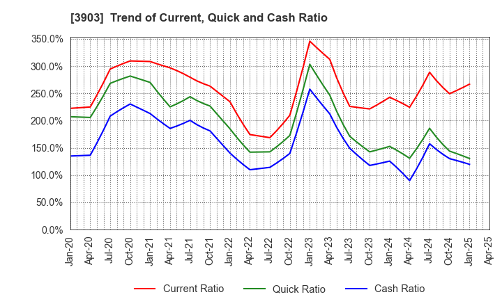 3903 gumi Inc.: Trend of Current, Quick and Cash Ratio