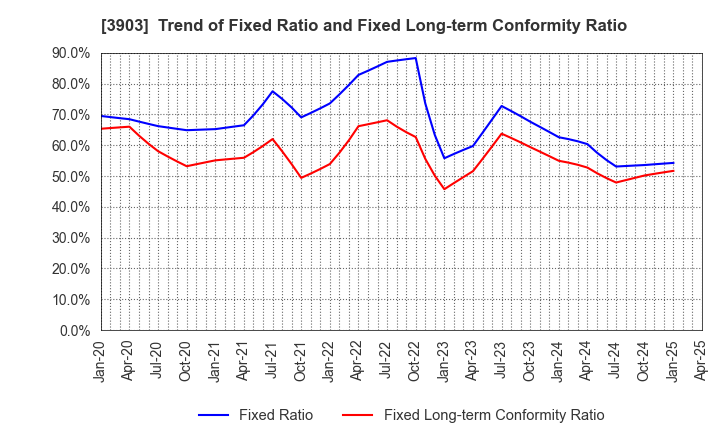 3903 gumi Inc.: Trend of Fixed Ratio and Fixed Long-term Conformity Ratio