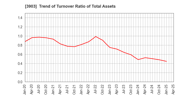 3903 gumi Inc.: Trend of Turnover Ratio of Total Assets