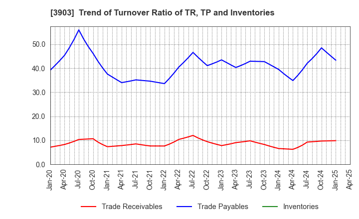 3903 gumi Inc.: Trend of Turnover Ratio of TR, TP and Inventories