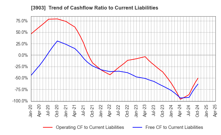 3903 gumi Inc.: Trend of Cashflow Ratio to Current Liabilities