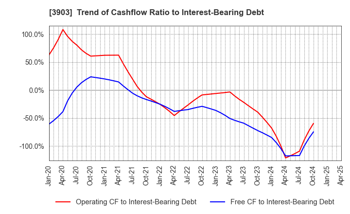 3903 gumi Inc.: Trend of Cashflow Ratio to Interest-Bearing Debt
