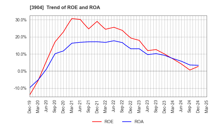 3904 KAYAC Inc.: Trend of ROE and ROA