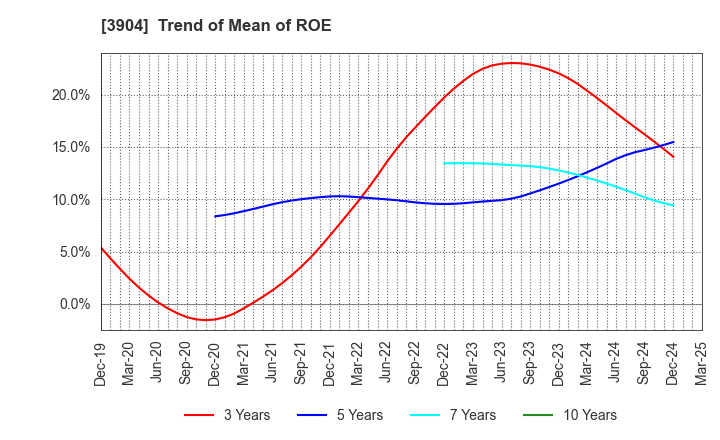 3904 KAYAC Inc.: Trend of Mean of ROE