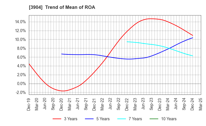 3904 KAYAC Inc.: Trend of Mean of ROA
