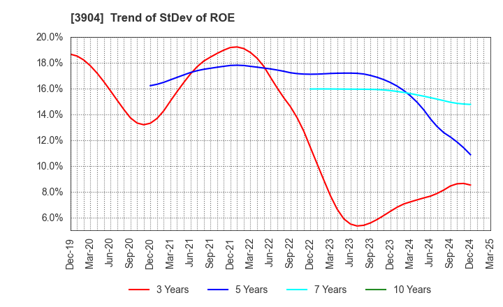 3904 KAYAC Inc.: Trend of StDev of ROE