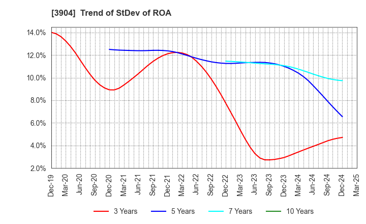 3904 KAYAC Inc.: Trend of StDev of ROA