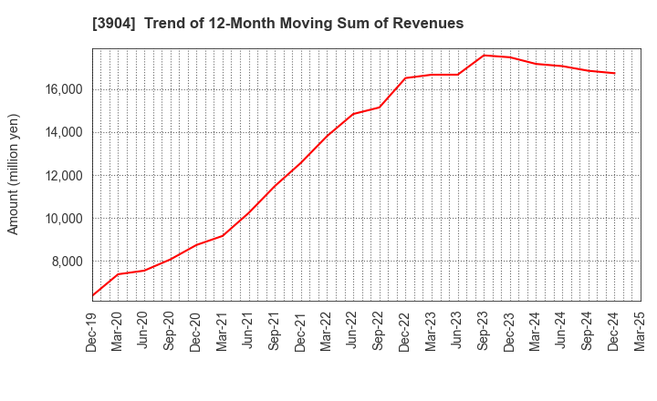 3904 KAYAC Inc.: Trend of 12-Month Moving Sum of Revenues