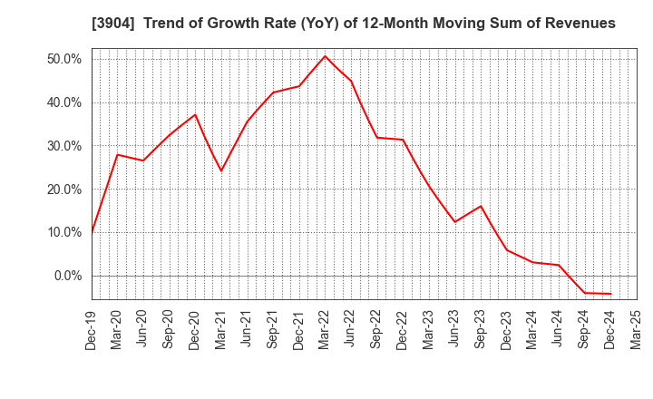 3904 KAYAC Inc.: Trend of Growth Rate (YoY) of 12-Month Moving Sum of Revenues