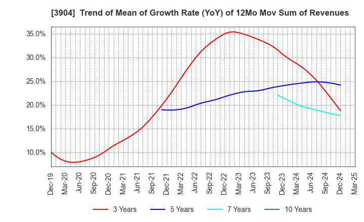 3904 KAYAC Inc.: Trend of Mean of Growth Rate (YoY) of 12Mo Mov Sum of Revenues