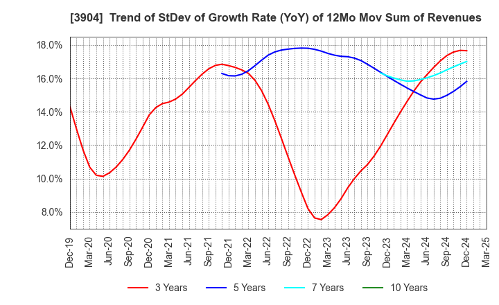 3904 KAYAC Inc.: Trend of StDev of Growth Rate (YoY) of 12Mo Mov Sum of Revenues