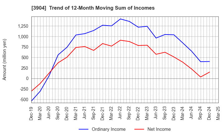 3904 KAYAC Inc.: Trend of 12-Month Moving Sum of Incomes