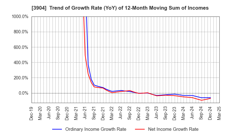 3904 KAYAC Inc.: Trend of Growth Rate (YoY) of 12-Month Moving Sum of Incomes