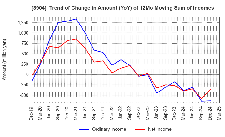 3904 KAYAC Inc.: Trend of Change in Amount (YoY) of 12Mo Moving Sum of Incomes