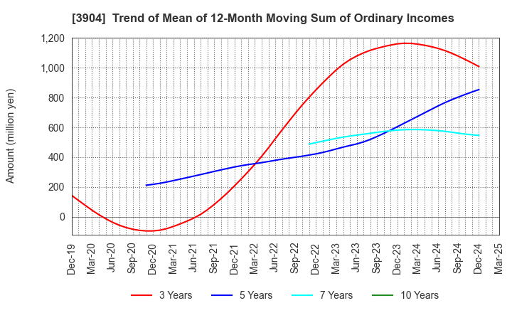 3904 KAYAC Inc.: Trend of Mean of 12-Month Moving Sum of Ordinary Incomes