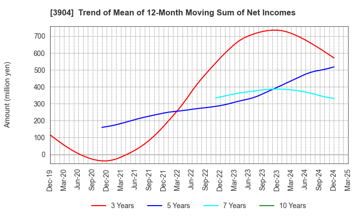 3904 KAYAC Inc.: Trend of Mean of 12-Month Moving Sum of Net Incomes