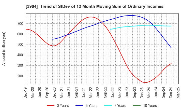 3904 KAYAC Inc.: Trend of StDev of 12-Month Moving Sum of Ordinary Incomes
