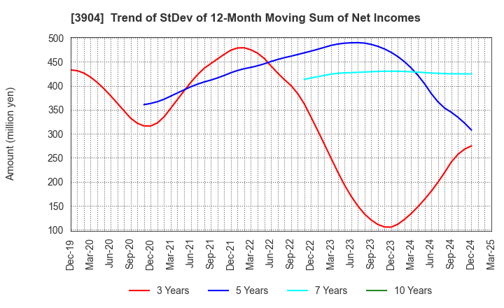 3904 KAYAC Inc.: Trend of StDev of 12-Month Moving Sum of Net Incomes