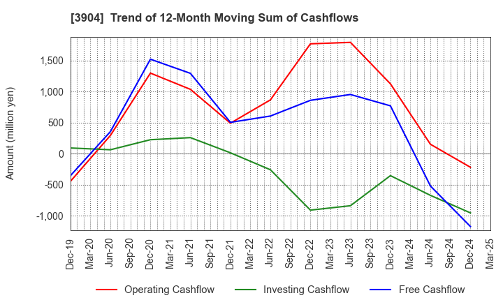 3904 KAYAC Inc.: Trend of 12-Month Moving Sum of Cashflows