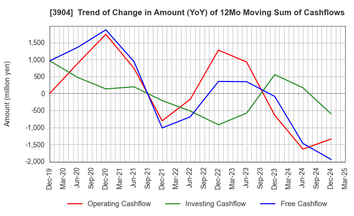 3904 KAYAC Inc.: Trend of Change in Amount (YoY) of 12Mo Moving Sum of Cashflows