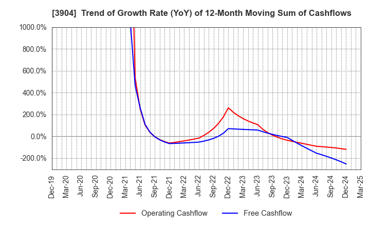 3904 KAYAC Inc.: Trend of Growth Rate (YoY) of 12-Month Moving Sum of Cashflows