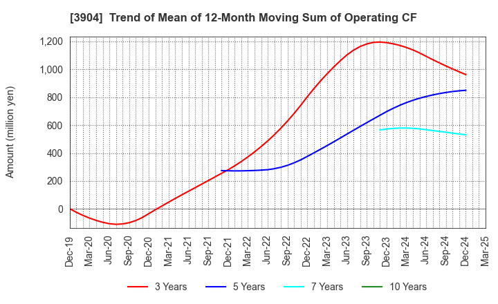 3904 KAYAC Inc.: Trend of Mean of 12-Month Moving Sum of Operating CF