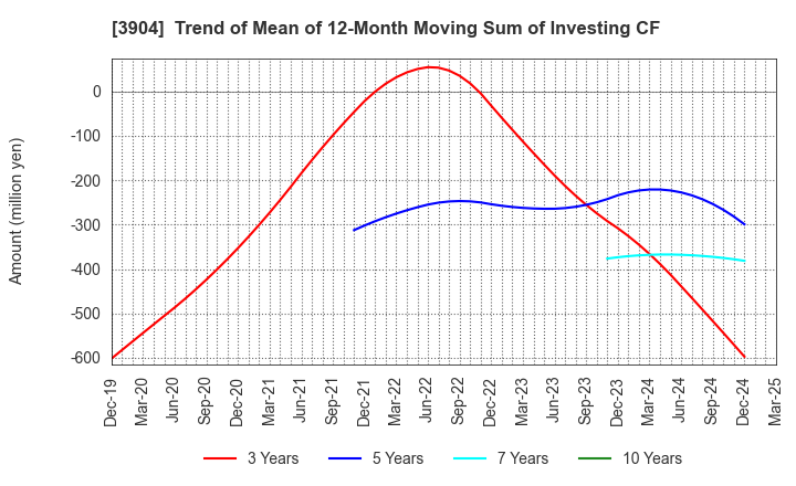 3904 KAYAC Inc.: Trend of Mean of 12-Month Moving Sum of Investing CF