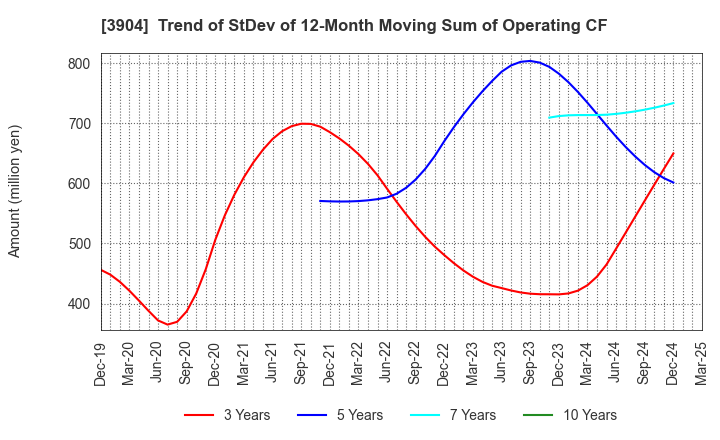 3904 KAYAC Inc.: Trend of StDev of 12-Month Moving Sum of Operating CF