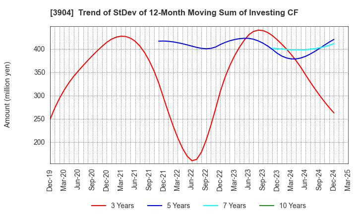 3904 KAYAC Inc.: Trend of StDev of 12-Month Moving Sum of Investing CF