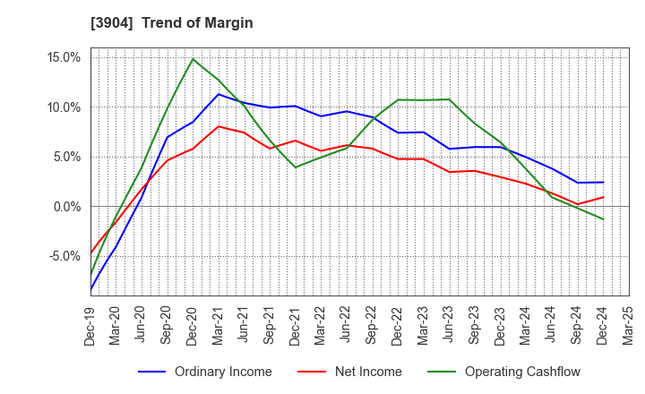 3904 KAYAC Inc.: Trend of Margin
