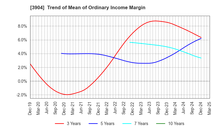 3904 KAYAC Inc.: Trend of Mean of Ordinary Income Margin