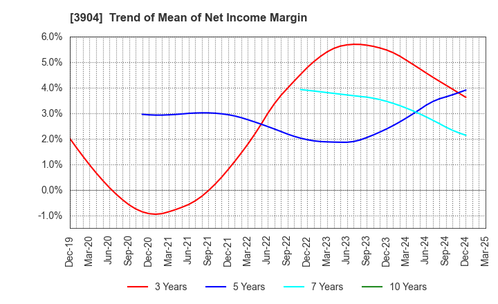 3904 KAYAC Inc.: Trend of Mean of Net Income Margin