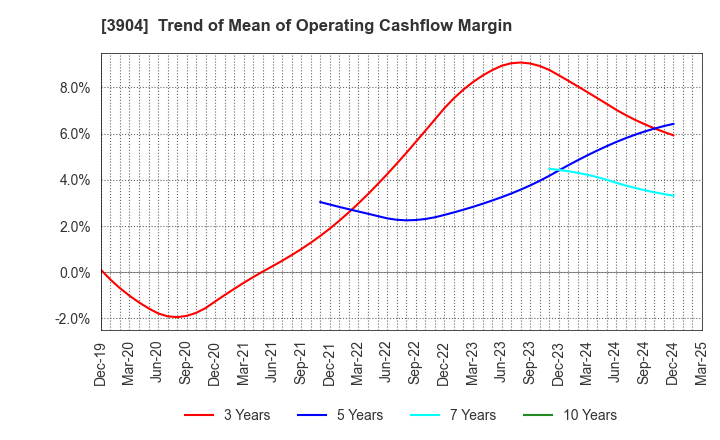 3904 KAYAC Inc.: Trend of Mean of Operating Cashflow Margin