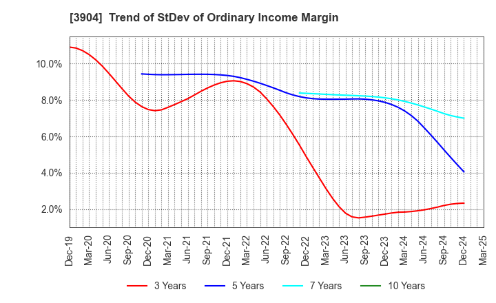 3904 KAYAC Inc.: Trend of StDev of Ordinary Income Margin