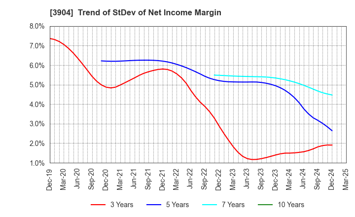 3904 KAYAC Inc.: Trend of StDev of Net Income Margin