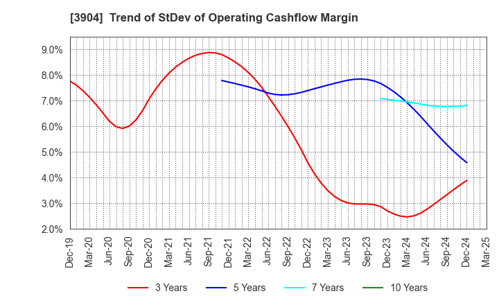 3904 KAYAC Inc.: Trend of StDev of Operating Cashflow Margin